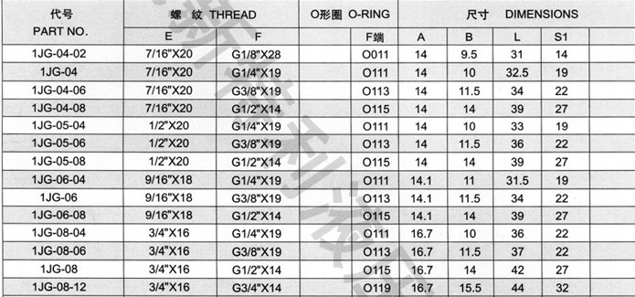 JIC擴口式美制接頭規格表